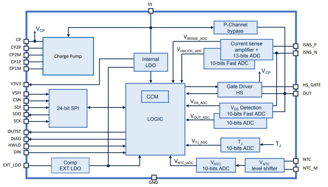 框图 - STMicroelectronics VNF1248F高边开关控制器
